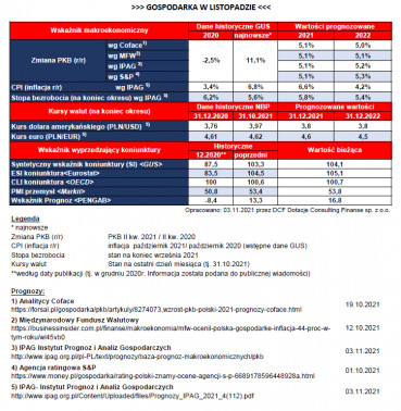 Gospodarka w listopadzie