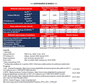 Gospodarka w marcu